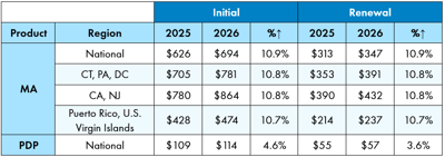 2026 Maximum Broker Commissions for Medicare Advantage & Medicare Part D