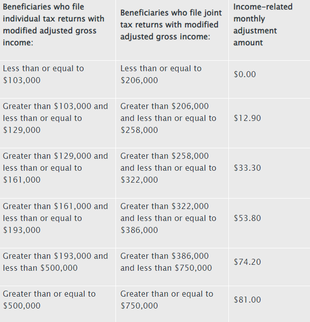 Income related